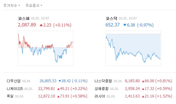 코스피 지수는 전날 대비 2.23포인트(0.11%) 오른 2087.89로 장을 마쳤다. /네이버 캡처