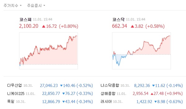 이날 코스피 지수는 전날 대비 16.72포인트(0.80%) 오른 2100.20으로 마감했다. /네이버 캡처