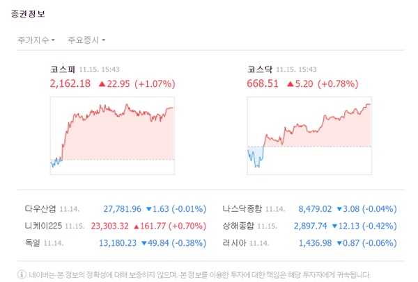 이날 코스피는 전날 대비 22.92포인트(1.07%) 오른 2162.18로 마감했다. /네이버 캡처