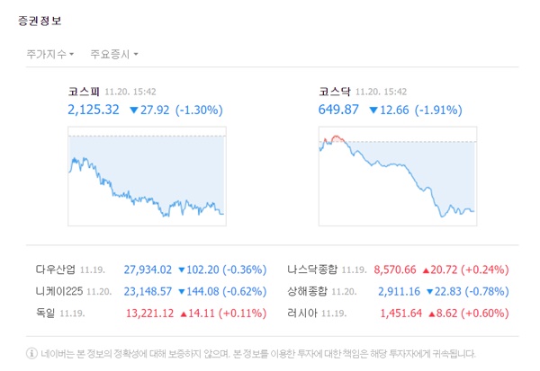 이날 코스피는 전날 대비 27.92포인트(-1.30%) 내린 2125.32로 마감했다. /네이버 캡처