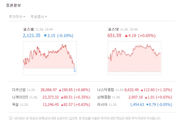이날 코스피 지수는 전 거래일 대비 2.15포인트(-0.10%) 하락한 2121.35로 마감했다. /네이버 캡처
