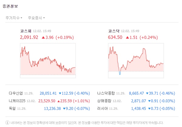 코스피 지수는 전 거래일 대비 3.96포인트(0.19%) 오른 2091.92로 마감했다. /네이버 캡처