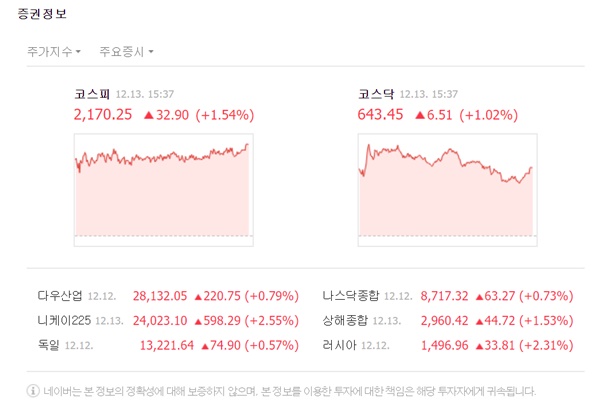 13일 코스피 지수는 전 거래일 대비 32.88포인트(1.54%) 오른 2170.25으로 마감했다. /네이버 캡처
