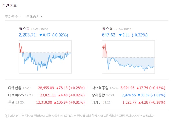 코스피 지수는 전 거래일 대비 0.47포인트(-0.02%) 내린 2203.71으로 마감했다. /네이버 캡처