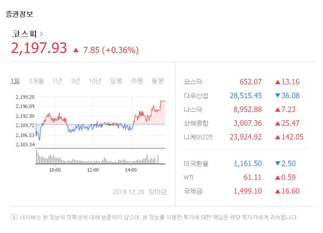 26일 코스피는 전 거래일보다 7.85포인트(0.36%) 오른 2197.93에 거래를 마쳤다. /네이버 증권 갈무리