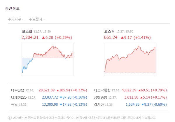 코스피 지수는 전 거래일 대비 6.28포인트(0.29%) 오른 2204.21로 마감했다. /네이버 캡처
