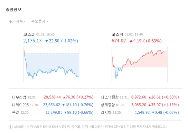 코스피 지수는 전 거래일 대비 22.50포인트(-1.02%) 내린 2175.17로 마감했다. /네이버 캡처