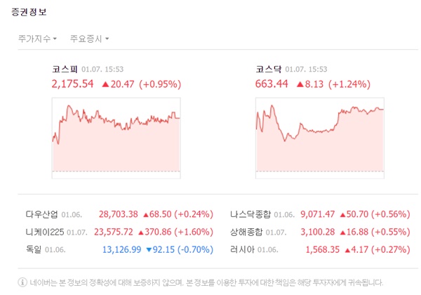 코스피 지수는 전 거래일 대비 20.47포인트(0.95%) 오른 2175.54로 마감했다. /네이버 캡처