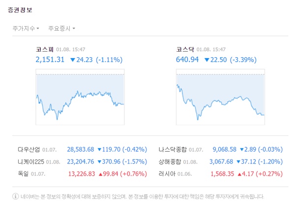 코스피 지수는 전 거래일 대비 24.23포인트(-1.11%) 내린 2151.31로 마감했다. /네이버 캡처