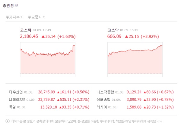 코스피 지수는 전 거래일 대비 35.14포인트(1.63%) 오른 2186.45로 마감했다. /네이버 캡처