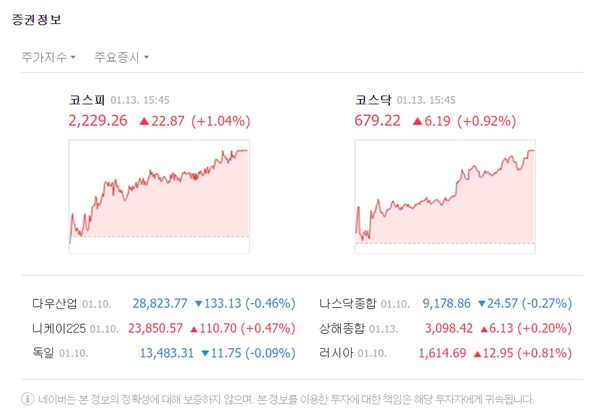 코스피 지수는 전 거래일 대비 22.87포인트(1.04%) 오른 2229.26으로 마감했다. /네이버 캡처