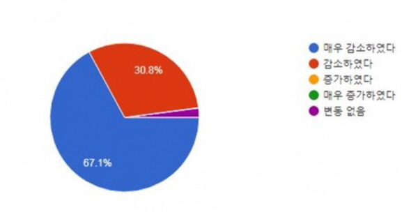 소상공인협회는 정부에 현실적인 자금지원 방안을 제시해줄 것을 요구했다. 그래프는 신종 코로나 바이러스 확산으로 인한 매출액 변화. /소상공인연합회 제공