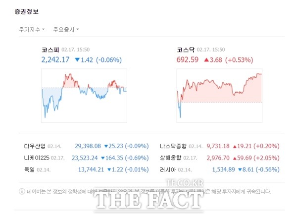 코스닥 시장은 장 초반 하락세를 타다 반등에 성공하며 전 거래일 대비 3.68포인트(0.53%) 오른 692.59에 거래를 마감했다. /네이버 캡처