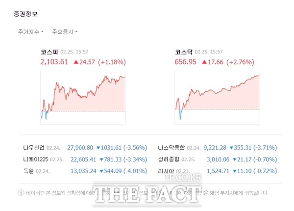 코스닥 시장은 장 초반 한때 혼조세를 겪다 후반부로 갈수록 우상향 곡선을 그렸다. 25일 코스닥지수는 전 거래일 대비 17.66포인트(2.76%) 오른 656.95에 거래를 마감했다. /네이버 캡처
