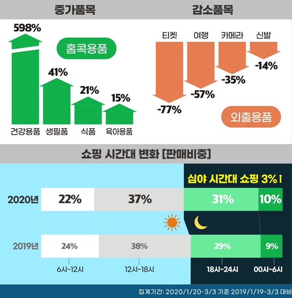 코로나19 여파로 소비자들의 쇼핑 시간 패턴도 달라졌다는 분석이다. 기간 동안 저녁시간(오후 6시~오전 12시) 판매량은 전년 대비 32% 늘어났다. /이베이코리아 제공
