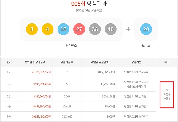 905회 로또당첨번호 구매 자동 승 4일 동행복권 추첨 결과에 따르면 905회 로또당첨번호 1등 당첨자 7명 중 4명이 자동으로 구매했고 나머지 3명이 수동으로 샀다. /동행복권 캡처