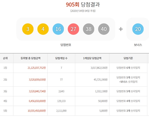 로또 905회 당첨번호 1등 7명 제905회 로또복권 1등 당첨번호 6개를 모두 맞힌 주인공은 7명이다. 각각 30억1786만 원을 받는다. /동행복권 캡처