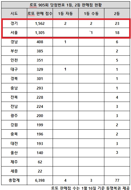 4일 동행복권이 추첨한 로또 905회 당첨번호 조회 결과 1등은 7명, 2등은 77명이다. 전국의 로또복권 판매점 17개 시도별 중 인구에 비례해 판매점이 절대적으로 많은 경기와 서울 지역에 고액 당첨자가 집중됐다.