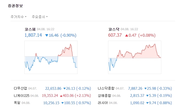 코스닥 시장은 전날 뉴욕증시 하락의 영향을 받아 하락장으로 시작했다가 전일대비 0.47포인트(+0.08%)가량 오른 607.37에 장을 마감했다. /네이버 캡처