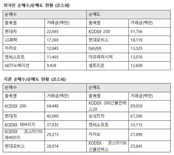이날 기관의 매도세는 삼성전자에 향했다. 기관은 삼성전자에 675억 원을, 엔씨소프트에 331억 원을, 카카오에 278억 원을 팔아치웠다. /한국거래소 제공