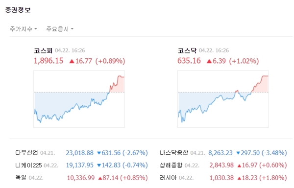 코스닥시장은 잠시 혼조를 겪다 장 후반부터 상승세를 유지했다. 코스닥은 전일대비 6.39포인트(+1.02%) 오른 635.16에 장을 마쳤다. /네이버 캡처