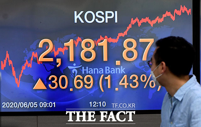 5일 오후 서울 중구 하나은행 딜링룸 모니터에 코스피 지수가 상승세를 보이고 있다. 코스피는 전 거래일보다 30.69(1.43%)포인트 오른 2181.87로 마감했다. /남용희 기자