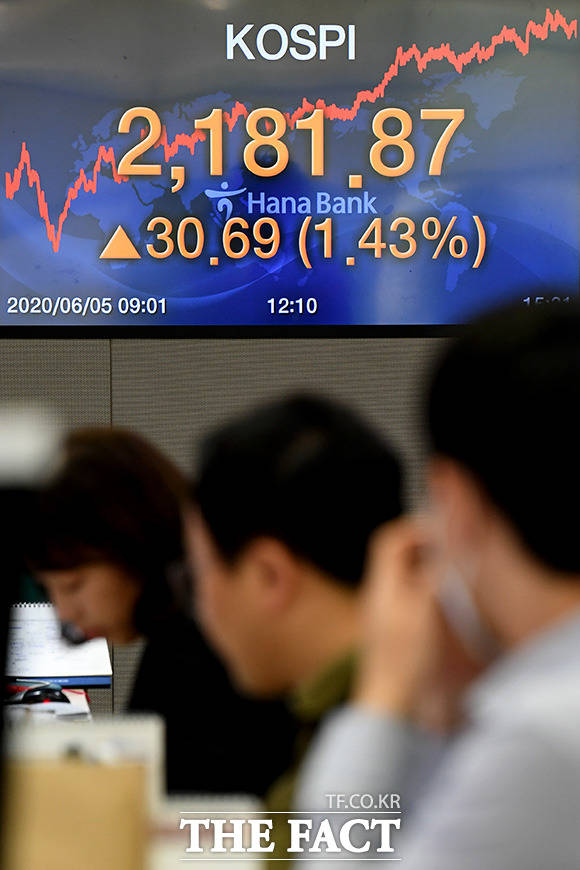5일 오후 서울 중구 하나은행 딜링룸 모니터에 코스피 지수가 상승세를 보이고 있다. 코스피는 전 거래일보다 30.69(1.43%)포인트 오른 2181.87로 마감했다. /남용희 기자