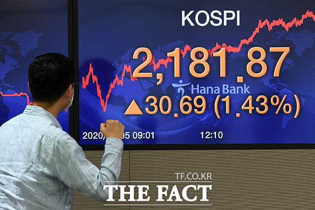 5일 오후 서울 중구 하나은행 딜링룸 모니터에 코스피 지수가 상승세를 보이고 있다. 코스피는 전 거래일보다 30.69(1.43%)포인트 오른 2181.87로 마감했다. /남용희 기자