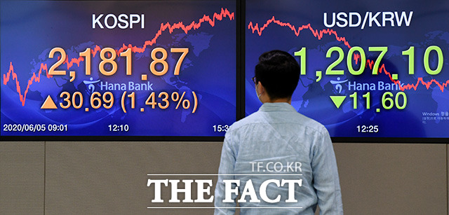 5일 오후 서울 중구 하나은행 딜링룸 모니터에 코스피 지수가 상승세를 보이고 있다. 코스피는 전 거래일보다 30.69(1.43%)포인트 오른 2181.87로 마감했다. /남용희 기자