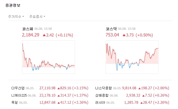 코스닥은 전장대비 3.73포인트(+0.50%) 오른 753.04에 장을 마쳤다. 이날 코스닥에서도 혼조가 지속되는 양상을 보였다. /네이버 캡처