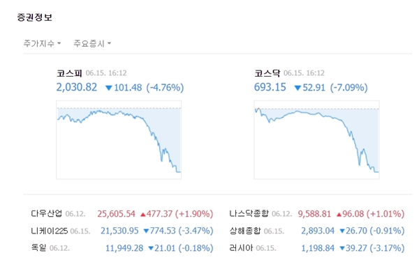 코스닥은 전장대비 52.91포인트(-7.09%) 내린 693.15에 장을 마쳤다. /네이버 캡처