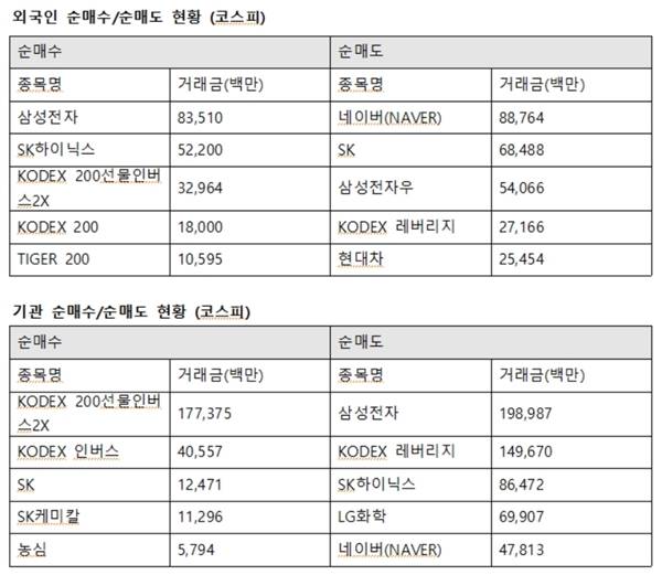 기관투자자는 이날 SK를 124억 원 사들여 최대로 매수했다. 이어 SK케미칼 112억 원, 농심 57억 원 순으로 사들였다. /한국거래소 제공