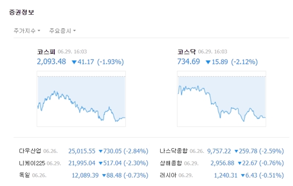 코스닥은 전장대비 15.89포인트(-2.12%) 내린 734.69에 장을 마쳤다. /네이버 캡처
