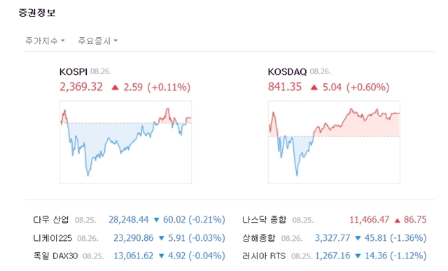 코스닥 역시 오전 중 혼조세를 보였지만 오후 들어 상승 전환했다. 지수는 전 거래일 대비 5.04포인트(+0.60%) 오른 841.35에 마감했다. /네이버 캡처