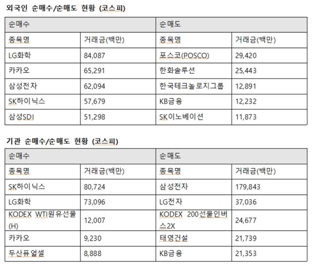 기관투자자는 이날 SK하이닉스에 807억 원을 사들였다. 또한 LG화학 730억 원, 카카오 92억 원, 두산퓨얼셀 88억 원 순으로 매수했다. /한국거래소 제공