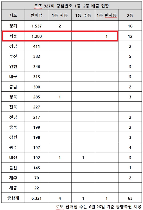 동행복권이 5일 추첨한 로또927회 당첨번호 조회 결과 서울 지역에서 반자동 대박 1명이 나왔다. 전국 17개 시도별 중 인구에 비례해 로또복권 판매점이 경기 다음으로 많은 서울에서는 자동과 수동 당첨은 나오지 않고 반자동 대박만 1곳에서 터졌다.