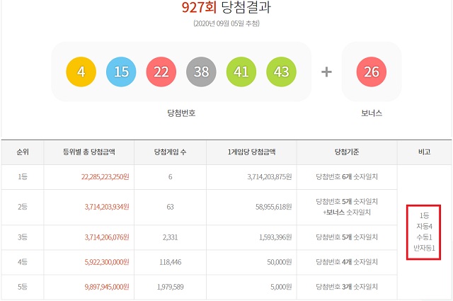 로또927회 1등 6명 구매 방식은 동행복권 추첨 결과에 따르면 927회 로또당첨번호 1등 당첨자 6명 중 4명이 자동으로 구매했고, 나머지 2명이 각각 수동과 반자동으로 샀다. /동행복권 캡처