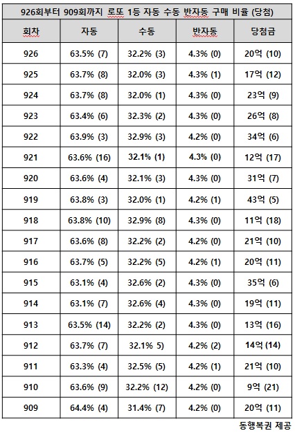 로또927회 1등 6명 구매 방식은 동행복권 추첨 결과에 따르면 927회 로또당첨번호 1등 당첨자 6명 중 4명이 자동으로 구매했고, 나머지 2명이 각각 수동과 반자동으로 샀다. /동행복권 캡처