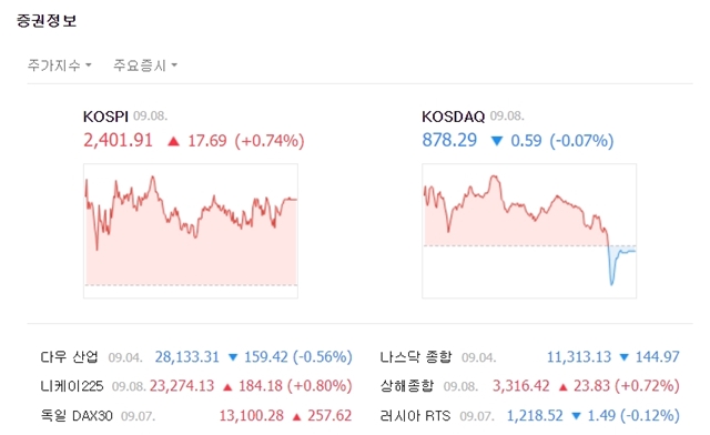 코스닥지수는 전 거래일 대비 0.59포인트(-0.07%) 내린 878.29에 마쳤다. /네이버 캡처