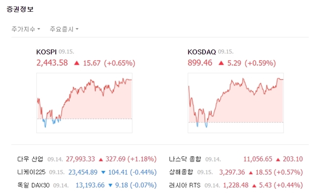 코스닥지수는 전 거래일 대비 5.29포인트(+0.59%) 오른 899.46에 마쳤다. /네이버 캡처