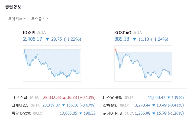 코스닥지수는 전 거래일 대비 11.10포인트(-1.24%) 내린 885.18에 마쳤다. /네이버 캡처
