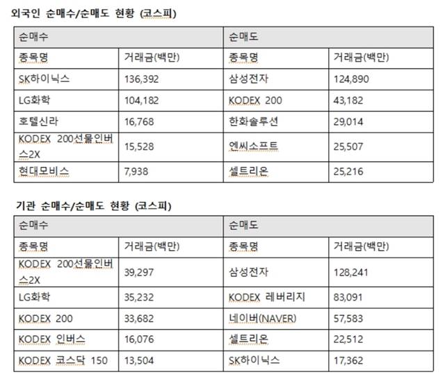 기관투자자는 LG화학에 352억 원을 사들였다. 또한 기아차 129억 원, 만도110억 원, LG화학우 109억 원 순으로 매수했다. /한국거래소 제공