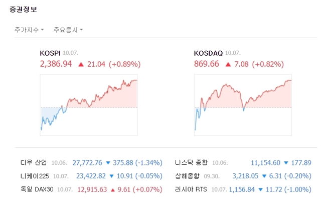 코스닥지수는 전 거래일 대비 7.08포인트(+0.82%) 오른 869.66에 마쳤다. /네이버 캡처