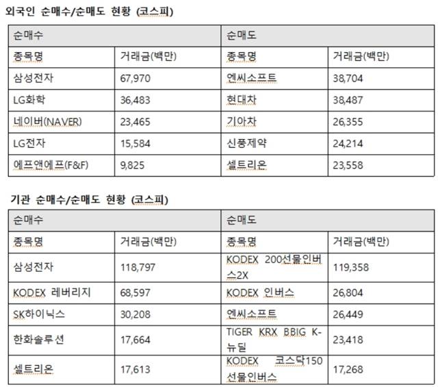 기관투자자는 삼성전자에 1187억 원을 사들였다. 또한 SK하이닉스 302억 원, 한화솔루션 176억 원, 셀트리온 176억 원 순으로 매수했다. /한국거래소 제공