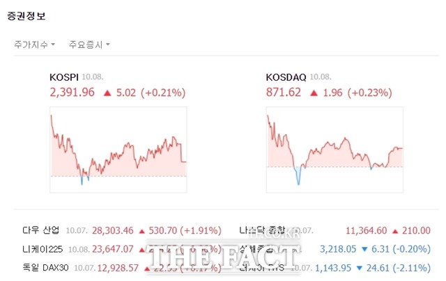 코스닥지수는 전 거래일 대비 1.96포인트(+0.23%) 오른 871.62에 마쳤다. /네이버 캡처