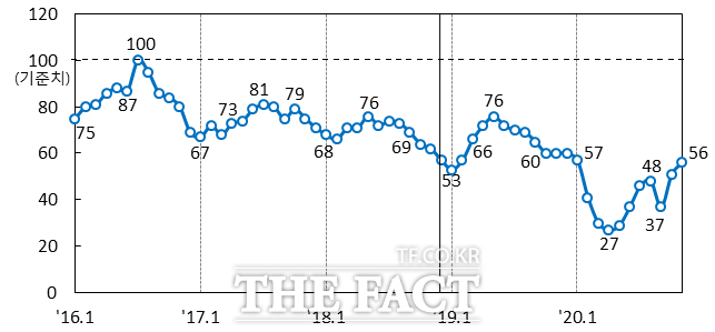 제주지역 12월 업황은 괜찮은 것으로 나타났다. 한국은행제주본부가 30일 밝힌 ‘2020년 11월 제주지역 기업경기조사 결과’에 따르면 11월중 업황BSI(56)와 12월 업황전망BSI(56)는 각각 5p, 4p 상승(전월대비 비교)했다. / 한국은행제주본부 제공