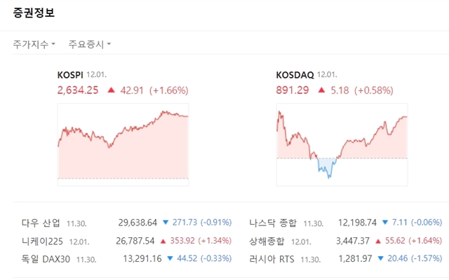 코스닥은 장 중 두차례 혼조를 겪었지만 상승하며 강세 마감했다. /네이버 캡처