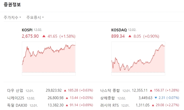 2일 코스피지수는 전 거래일 대비 41.65포인트(+1.58%) 오른 2675.90에 거래를 마쳤다. 코스닥지수는 전 거래일 대비 8.05포인트(+0.90%) 오른 899.34에 마쳤다. /네이버 캡처