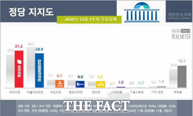 3일 발표된 리얼미터 여론조사 결과 국민의힘 지지율은 31.2%, 더불어민주당 지지율은 28.9%로 지난 8월 이후 약 4개월만에 지지율이 역전됐다(오차범위 내). /리얼미터 누리집 갈무리