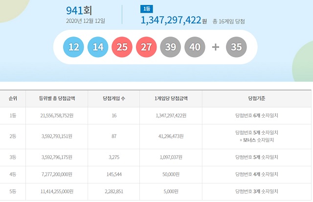 로또 941회 당첨번호 1등 16명 제941회 로또복권 1등 당첨번호 6개를 모두 맞힌 주인공은 16명이다. 각각 13억4729만 원을 받는다. /동행복권 캡처